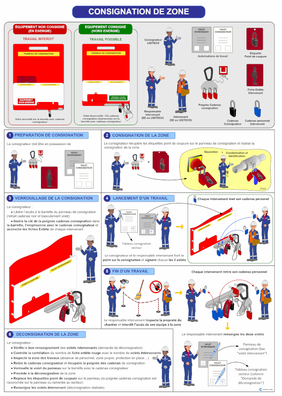 Affiche synthèse processus consignation