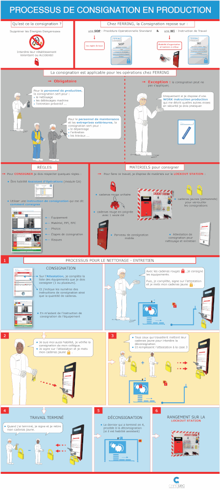 Affiche synthèse processus consignation