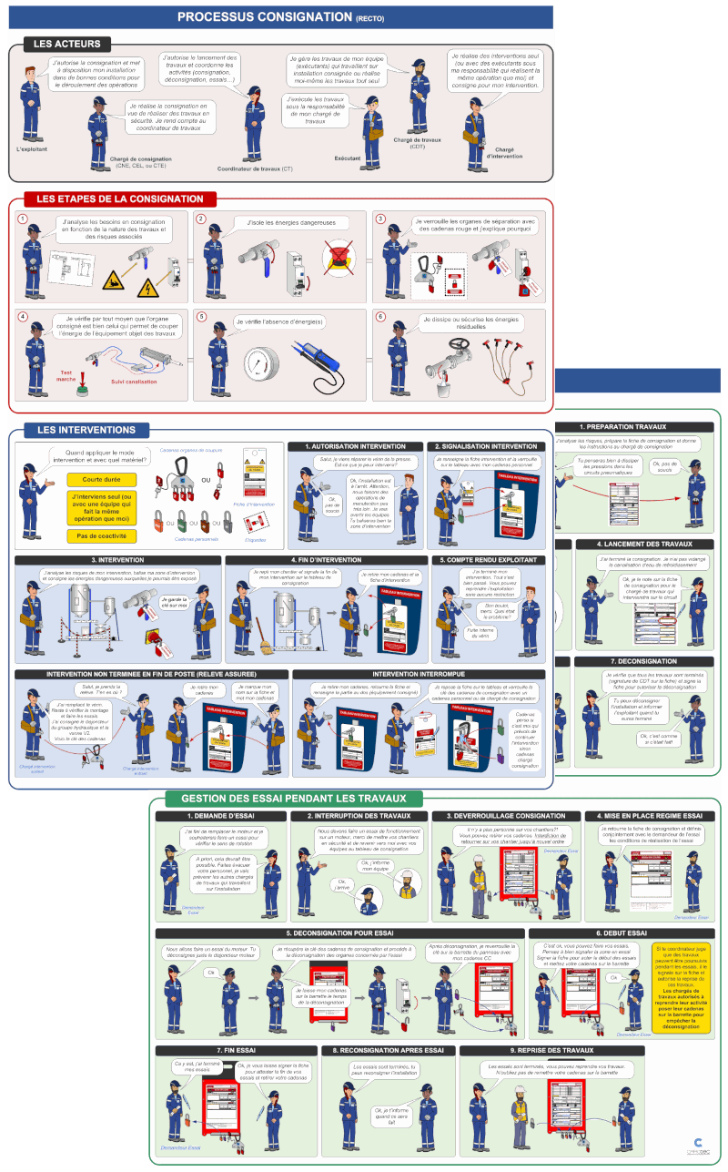 Affiche synthèse processus consignation