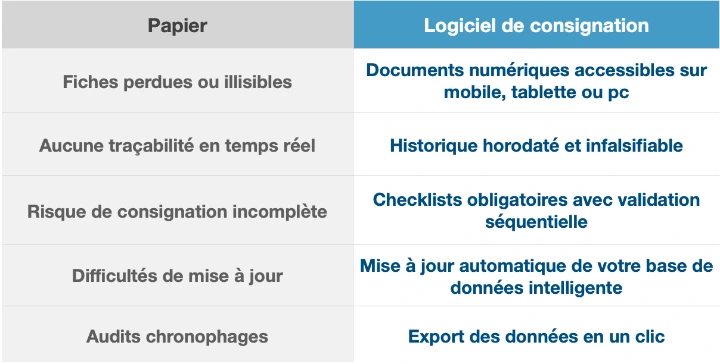 tableau comparatif consignation papier vs consignation avec un logiciel