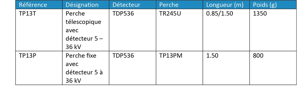 Perche avec détecteur de tension à éclats